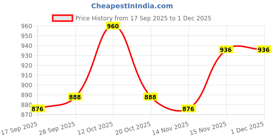 firstcry.com Babyhug Organic Cotton Knit Full Sleeves Pullover Sweater Set With Zebra Embroidery & Cap - Navy Blue & White babyhug Price History Graph from 17 Sep 2025 to 1 Dec 2025
