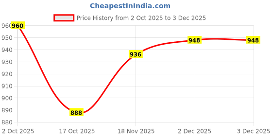 firstcry.com Babyhug Organic Cotton Knit Full Sleeves Pullover Sweater Set With Zebra Embroidery & Cap - Navy Blue & White babyhug Price History Graph from 2 Oct 2025 to 2 Dec 2025