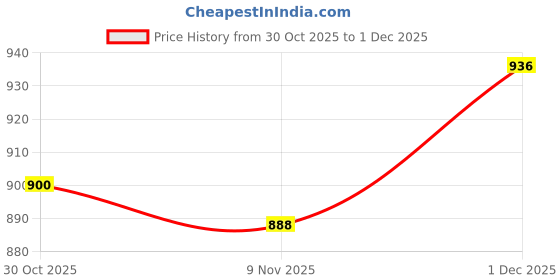 firstcry.com Babyhug Organic Cotton Knit Full Sleeves Striped Pullover Sweater Set with Cap & Bear Patch Detailing - Dark Peach babyhug Price History Graph from 30 Oct 2025 to 1 Dec 2025