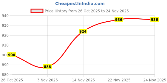 firstcry.com Babyhug Organic Cotton Knit Full Sleeves Striped Pullover Sweater Set with Cap & Bear Patch Detailing - Dark Peach babyhug Price History Graph from 26 Oct 2025 to 24 Nov 2025