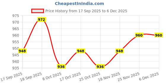 firstcry.com Babyhug Organic Cotton Knit Full Sleeves Striped Pullover Sweater Set with Cap & Giraffe Patch Detailing - Teal Blue babyhug Price History Graph from 17 Sep 2025 to 5 Dec 2025