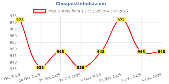 firstcry.com Babyhug Organic Cotton Knit Full Sleeves Striped Pullover Sweater Set with Cap & Patch Detailing - Aqua Blue babyhug Price History Graph from 1 Oct 2025 to 4 Dec 2025