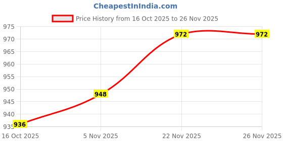 firstcry.com Babyhug Organic Cotton Knit Full Sleeves Striped Pullover Sweater Set with Cap & Patch Detailing - Aqua Blue babyhug Price History Graph from 16 Oct 2025 to 25 Nov 2025