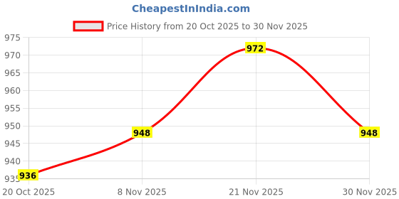 firstcry.com Babyhug Organic Cotton Knit Full Sleeves Striped Pullover Sweater Set with Cap & Patch Detailing - Aqua Blue babyhug Price History Graph from 20 Oct 2025 to 30 Nov 2025