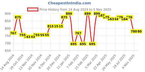 firstcry.com Babyhug Organic Cotton Knit Full Sleeves Striped Sweater Set & Cap with Giraffe Design - Grey & White babyhug Price History Graph from 14 Aug 2024 to 2 Nov 2025