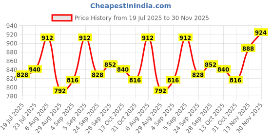firstcry.com Babyhug Organic Cotton Knit Full Sleeves Striped Sweater Set & Cap with Giraffe Design - Grey & White babyhug Price History Graph from 19 Jul 2025 to 30 Nov 2025