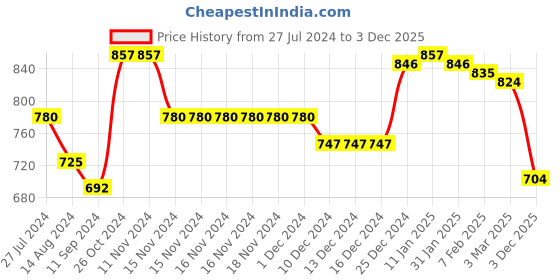 firstcry.com Babyhug Organic Cotton Knit Full Sleeves Sweater Set & Cap with Bow Design - Red babyhug Price History Graph from 27 Jul 2024 to 3 Dec 2025