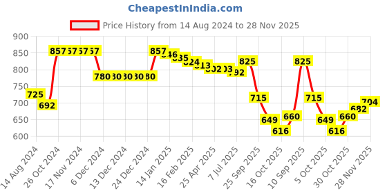 firstcry.com Babyhug Organic Cotton Knit Full Sleeves Sweater Set & Cap with Colour Block & Star Design - Multicolour babyhug Price History Graph from 14 Aug 2024 to 28 Nov 2025