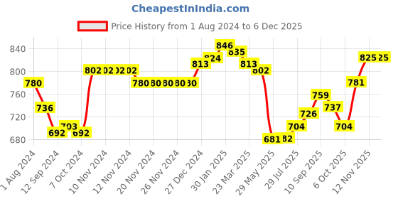 firstcry.com Babyhug Organic Cotton Knit Full Sleeves Sweater Set & Cap with Floral Design - Off White babyhug Price History Graph from 1 Aug 2024 to 5 Dec 2025