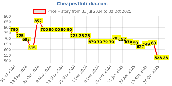 firstcry.com Babyhug Organic Cotton Knit Full Sleeves Sweater Set & Cap with Floral Design - Yellow babyhug Price History Graph from 31 Jul 2024 to 30 Oct 2025