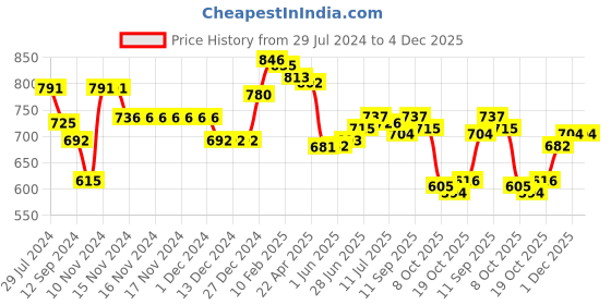 firstcry.com Babyhug Organic Cotton Knit Full Sleeves Sweater Set & Cap with Stripe Design - Navy Blue babyhug Price History Graph from 29 Jul 2024 to 4 Dec 2025