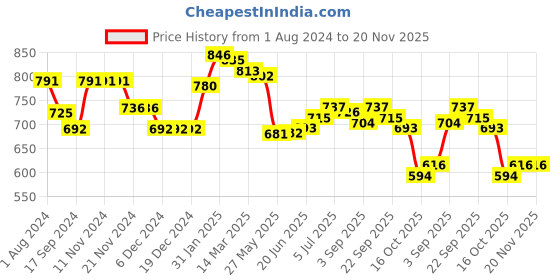 firstcry.com Babyhug Organic Cotton Knit Full Sleeves Sweater Set & Cap with Stripe Design - Navy Blue babyhug Price History Graph from 1 Aug 2024 to 20 Nov 2025