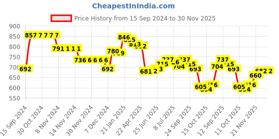 firstcry.com Babyhug Organic Cotton Knit Full Sleeves Sweater Set & Cap with Stripe Design - Navy Blue babyhug Price History Graph from 15 Sep 2024 to 30 Nov 2025