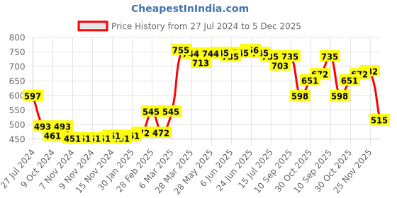 firstcry.com Babyhug Organic Cotton Knit Full Sleeves Sweater Set With Cap Cloud & Sun Design -Blue babyhug Price History Graph from 27 Jul 2024 to 5 Dec 2025