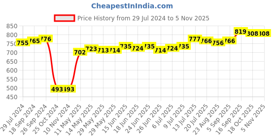 firstcry.com Babyhug Organic Cotton Knit Full Sleeves Sweater Set With Cap Floral Design - Light Pink babyhug Price History Graph from 29 Jul 2024 to 3 Nov 2025