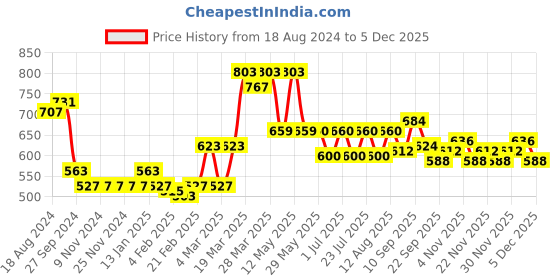 firstcry.com Babyhug Organic Cotton Knit Full Sleeves Sweater Set with Cap Reindeer Design - Blue babyhug Price History Graph from 18 Aug 2024 to 4 Dec 2025