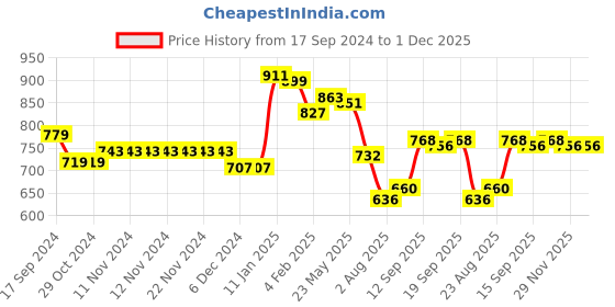 firstcry.com Babyhug Organic Cotton Knit Full Sleeves Sweater Set with Cap Reindeer Patch & Stripes - Red & White babyhug Price History Graph from 17 Sep 2024 to 1 Dec 2025