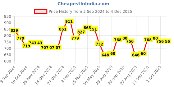 firstcry.com Babyhug Organic Cotton Knit Full Sleeves Sweater Set with Cap Reindeer Patch & Stripes - Red & White babyhug Price History Graph from 3 Sep 2024 to 3 Dec 2025