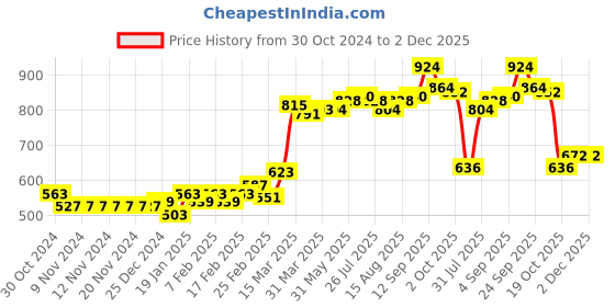 firstcry.com Babyhug Organic Cotton Knit Full Sleeves Sweater Set with Cap Stripe Design - Multicolour babyhug Price History Graph from 30 Oct 2024 to 2 Dec 2025