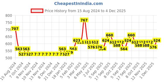 firstcry.com Babyhug Organic Cotton Knit Full Sleeves Sweater Set with Cap Striped Design - Navy Blue & White babyhug Price History Graph from 15 Aug 2024 to 4 Dec 2025