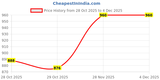 firstcry.com Babyhug Organic Cotton Knit Full Sleeves Sweater Set with Color Block Design Tiger Patch Pocket Detailing & Cap - Blue Yellow & Grey babyhug Price History Graph from 28 Oct 2025 to 2 Dec 2025