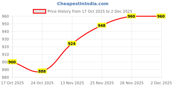 firstcry.com Babyhug Organic Cotton Knit Full Sleeves Sweater Set with Color Block Design Tiger Patch Pocket Detailing & Cap - Blue Yellow & Grey babyhug Price History Graph from 17 Oct 2025 to 2 Dec 2025