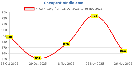 firstcry.com Babyhug Organic Cotton Knit Full Sleeves Sweater Set with Fair Isle Print & Cap - Red & Navy Blue babyhug Price History Graph from 18 Oct 2025 to 25 Nov 2025