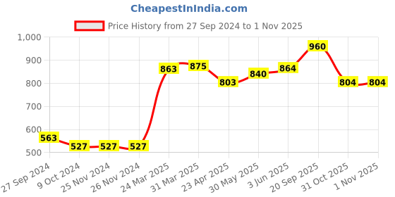 firstcry.com Babyhug Organic Cotton Knit Full Sleeves Sweater Set with Reindeer Design - Red & Navy babyhug Price History Graph from 27 Sep 2024 to 31 Oct 2025