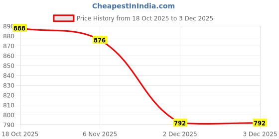 firstcry.com Babyhug Organic Cotton Knit Full Sleeves Sweater Set with Stripes & Bee Nice Patch & Cap - Blue babyhug Price History Graph from 18 Oct 2025 to 3 Dec 2025