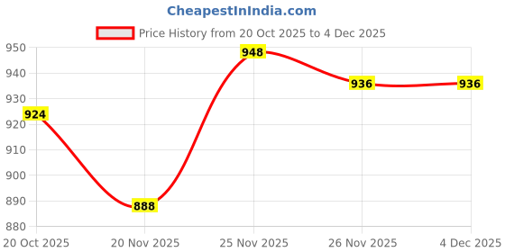 firstcry.com Babyhug Organic Cotton Knit Full Sleeves Sweater Set with Stripes & Yatch Design & Cap - Light Blue babyhug Price History Graph from 20 Oct 2025 to 4 Dec 2025
