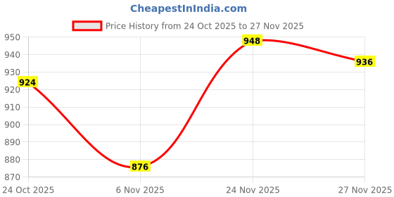 firstcry.com Babyhug Organic Cotton Knit Full Sleeves Sweater Set with Stripes & Yatch Design & Cap - Light Blue babyhug Price History Graph from 24 Oct 2025 to 27 Nov 2025
