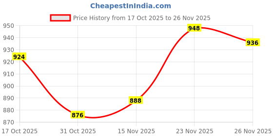 firstcry.com Babyhug Organic Cotton Knit Full Sleeves Sweater Set with Stripes & Yatch Design & Cap - Light Blue babyhug Price History Graph from 17 Oct 2025 to 23 Nov 2025