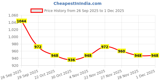 firstcry.com Babyhug Organic Cotton Knit Full Sleeves Sweater Set with Teddy Bear Print & Cap - Brown babyhug Price History Graph from 26 Sep 2025 to 30 Nov 2025