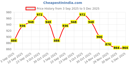 firstcry.com Babyhug Organic Cotton Knit Full Sleeves Sweater Sets with Cap & Panda Design - Red & Navy Blue babyhug Price History Graph from 3 Sep 2025 to 5 Dec 2025