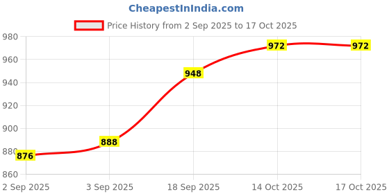 firstcry.com Babyhug Organic Cotton Knit Full Sleeves Sweater Sets with Cap & Panda Design - Red & Navy Blue babyhug Price History Graph from 2 Sep 2025 to 16 Oct 2025