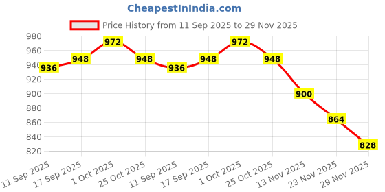 firstcry.com Babyhug Organic Cotton Knit Full Sleeves Sweater Sets with Cap & Panda Design - Red & Navy Blue babyhug Price History Graph from 11 Sep 2025 to 29 Nov 2025