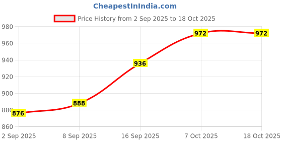 firstcry.com Babyhug Organic Cotton Knit Full Sleeves Sweater Sets with Cap & Panda Design - Red & Navy Blue babyhug Price History Graph from 2 Sep 2025 to 18 Oct 2025