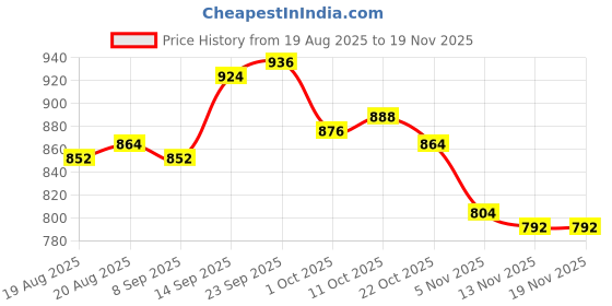 firstcry.com Babyhug Organic Cotton Knit Full Sleeves Sweater Sets with Cap & Tiger Design - Navy Blue babyhug Price History Graph from 19 Aug 2025 to 19 Nov 2025