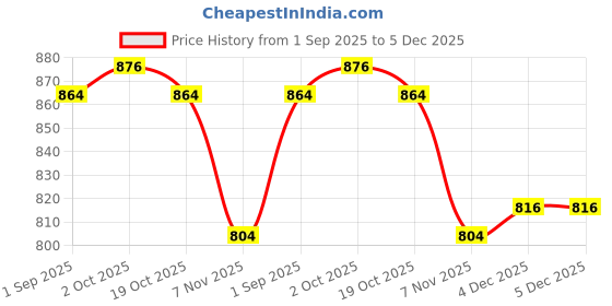 firstcry.com Babyhug Organic Cotton Knit Full Sleeves Sweater Sets with Cap & Tiger Design - Navy Blue babyhug Price History Graph from 1 Sep 2025 to 4 Dec 2025