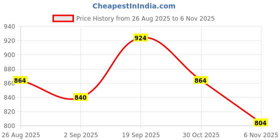 firstcry.com Babyhug Organic Cotton Knit Full Sleeves Sweater Sets with Cap & Tiger Design - Navy Blue babyhug Price History Graph from 26 Aug 2025 to 6 Nov 2025