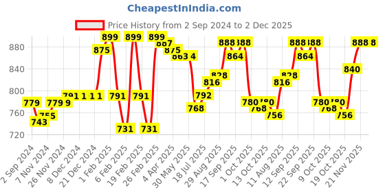 firstcry.com Babyhug Organic Cotton Knit Raglan Full Sleeves Striped Sweater Set & Cap with Porcupine Patch Detailing - Beige & Rust babyhug Price History Graph from 2 Sep 2024 to 2 Dec 2025