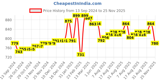 firstcry.com Babyhug Organic Cotton Knit Raglan Full Sleeves Striped Sweater Set & Cap with Porcupine Patch Detailing - Beige & Rust babyhug Price History Graph from 13 Sep 2024 to 25 Nov 2025