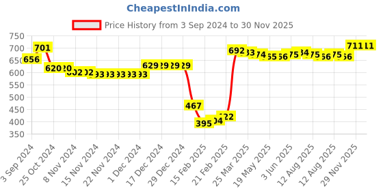 firstcry.com Babyhug Organic Cotton Knit Raglan Sleeves Sweater Set with Cap & Aztec Design - Lilac babyhug Price History Graph from 3 Sep 2024 to 29 Nov 2025