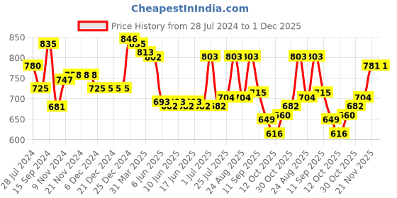 firstcry.com Babyhug Organic Cotton Knit Raglan Sleeves Sweater Set with Cap Fox Design - Yellow babyhug Price History Graph from 28 Jul 2024 to 30 Nov 2025