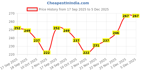 firstcry.com Babyhug Organic Cotton Knit Striped Woollen Cap & Mittens Red - Diameter 11 cm babyhug Price History Graph from 17 Sep 2025 to 5 Dec 2025