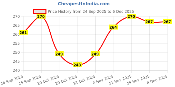 firstcry.com Babyhug Organic Cotton Knit Woollen Cap & Mittens With Knit Design with White & Pink - Diameter 17 cm babyhug Price History Graph from 24 Sep 2025 to 5 Dec 2025