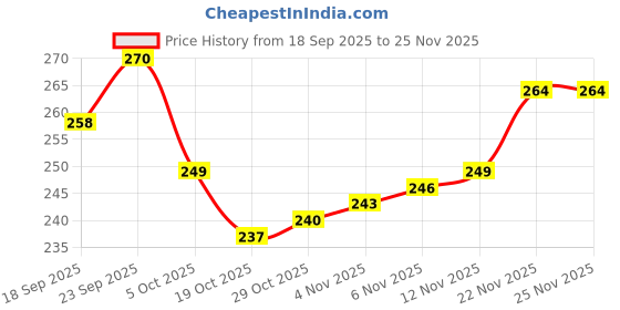 firstcry.com Babyhug Organic Cotton Knit Woollen Cap & Mittens With Teddy & Ear Applique Fuschia - Diameter 9 cm babyhug Price History Graph from 18 Sep 2025 to 24 Nov 2025