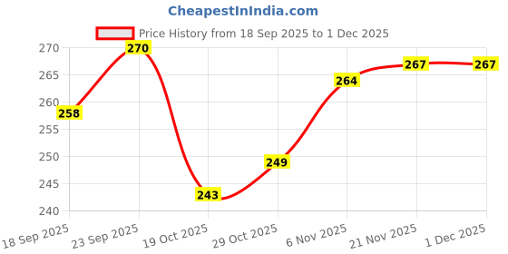 firstcry.com Babyhug Organic Cotton Knit Woollen Cap & Mittens With Teddy & Ear Applique Pink & White - Diameter 9 cm babyhug Price History Graph from 18 Sep 2025 to 30 Nov 2025