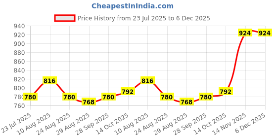 firstcry.com Babyhug Organic Cotton Knitted Full Raglan Sleeves Striped Sweater Set with Cap & Tiger Patch - Golden babyhug Price History Graph from 23 Jul 2025 to 6 Dec 2025