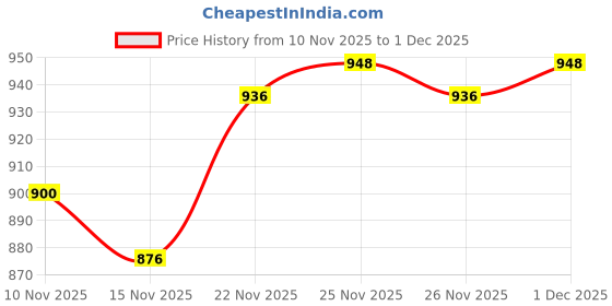 firstcry.com Babyhug Organic Cotton Knitted Full Raglan Sleeves Striped Sweater Set With Zebra Embroidery & Cap - Multicolor babyhug Price History Graph from 10 Nov 2025 to 1 Dec 2025